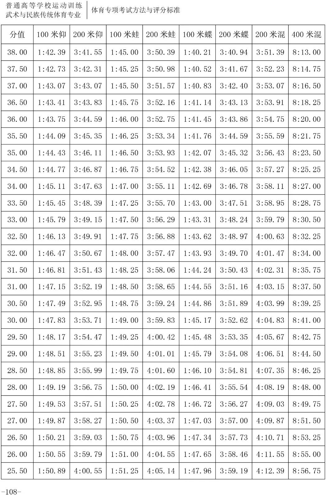 跳水评分.5怎么读(「2020版」体育专项考试方法与评分标准----游泳、跳水、花样游泳)