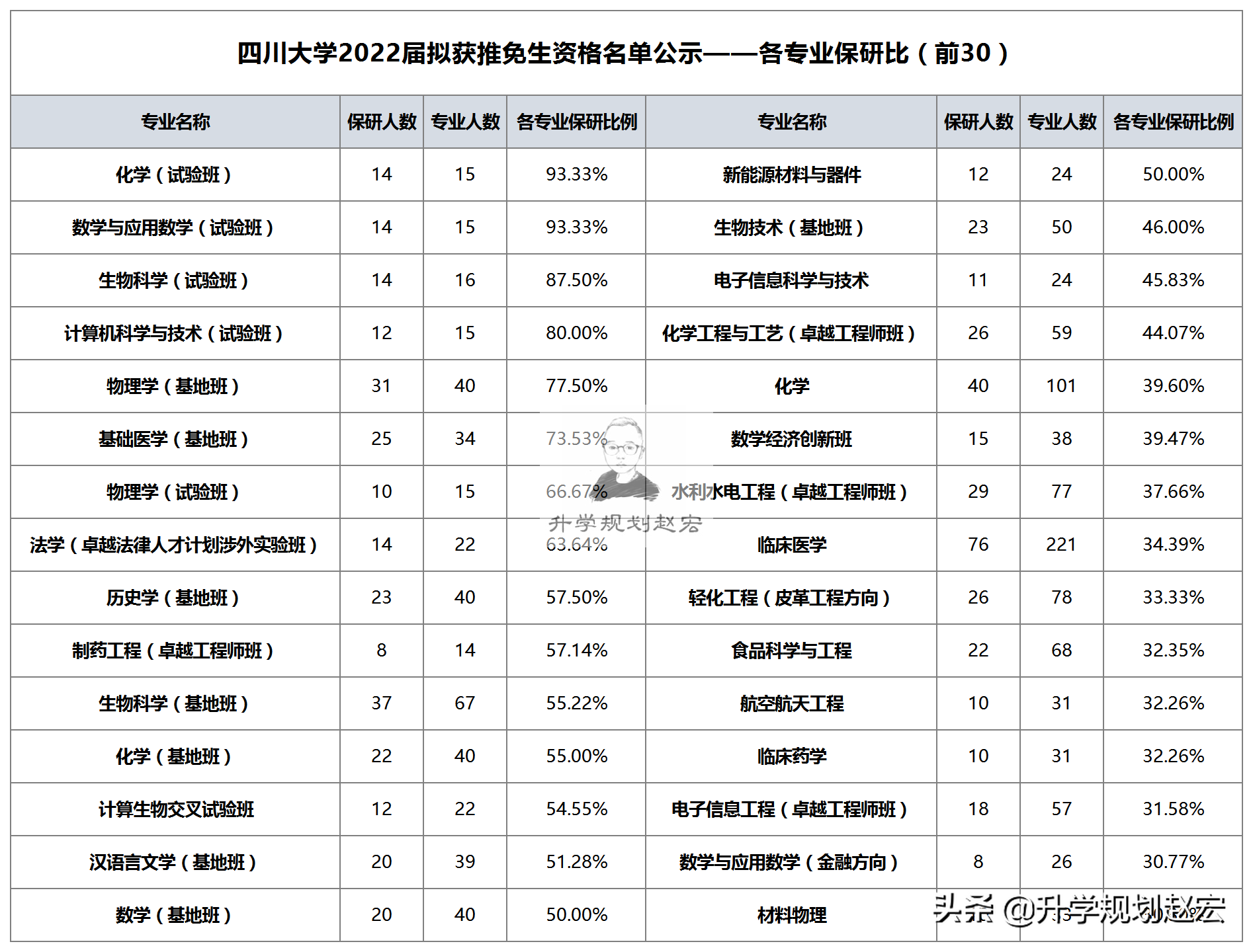 四川大学2022届拟推免2146人，保研率23.5%，试验班保研占80%以上