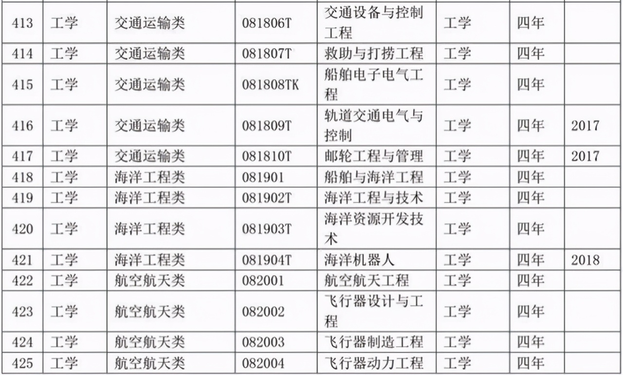选专业必备：大学本科专业目录2020版来了！含703个专业