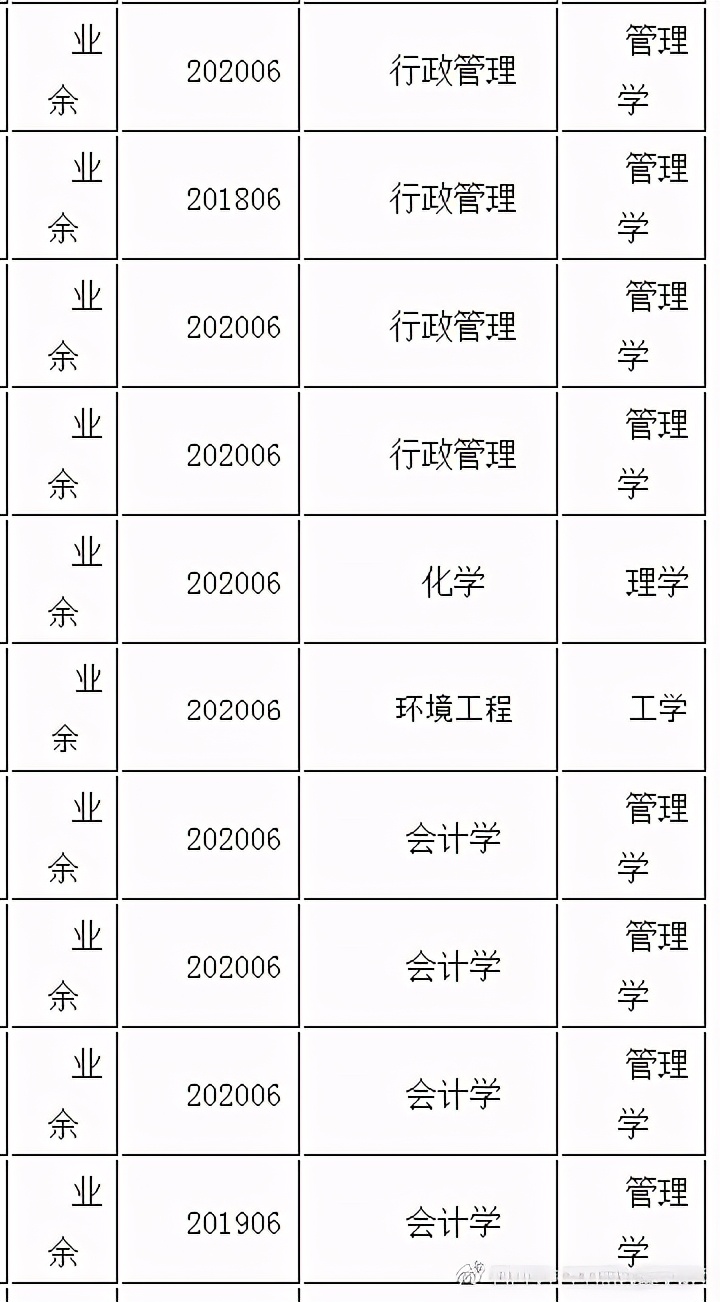 自考本科学士学位授予学科门类汇总