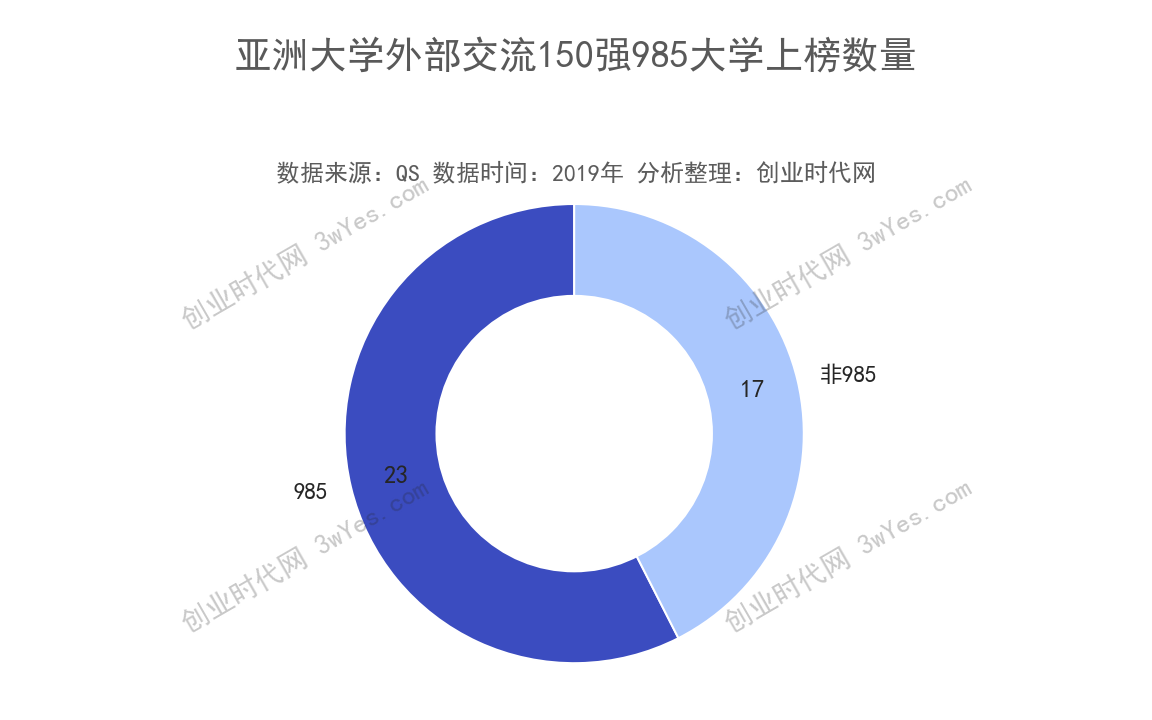 亚洲大学排名：西交利物浦大学与浙江大学等在这个指标上并列第一