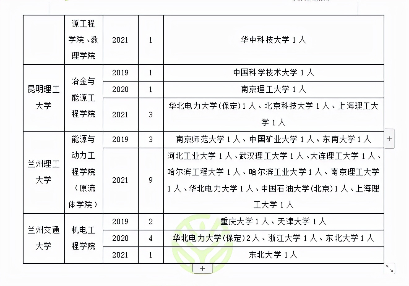 工程热物理专业能调剂到哪些学校？历年调剂录取院校汇总