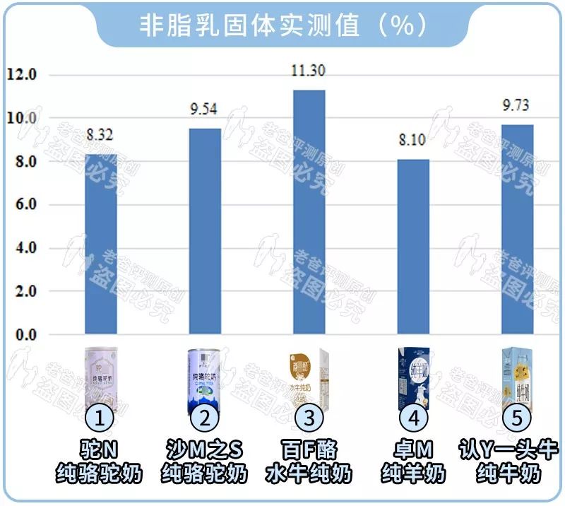 听说水牛奶骆驼奶，比普通牛奶羊奶更好？真相是这样的...