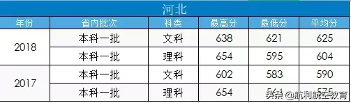 民航大和中飞院的录取分数线参考，拿走不谢