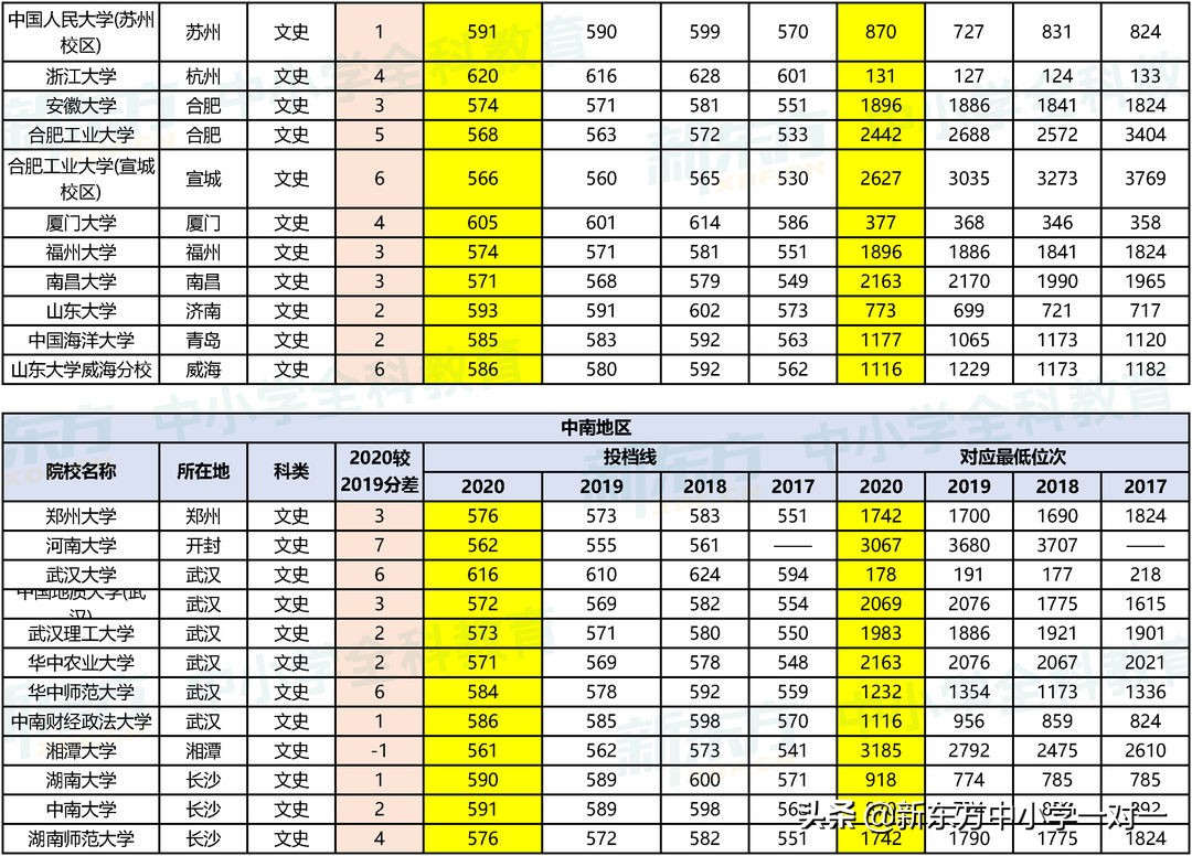 高考必看 | 全国一本类院校在晋近4年录取分数线及对应位次