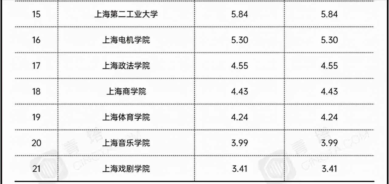 上海理工大學怎麼樣上海市地方高校2021年經費排名