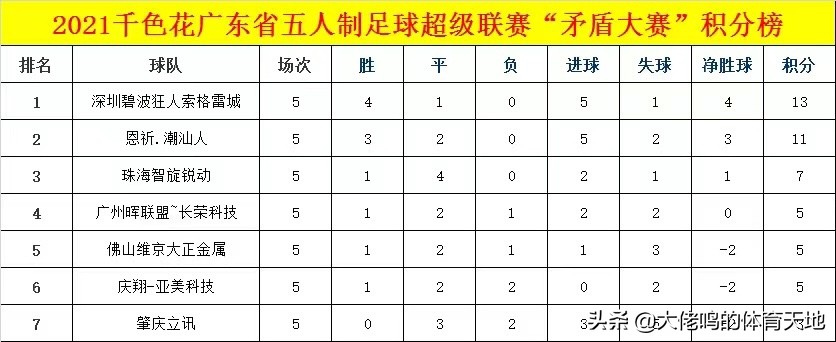 哪里找五人制足球比赛录像(第10届粤超第五轮比赛网上观看人次超过200万)