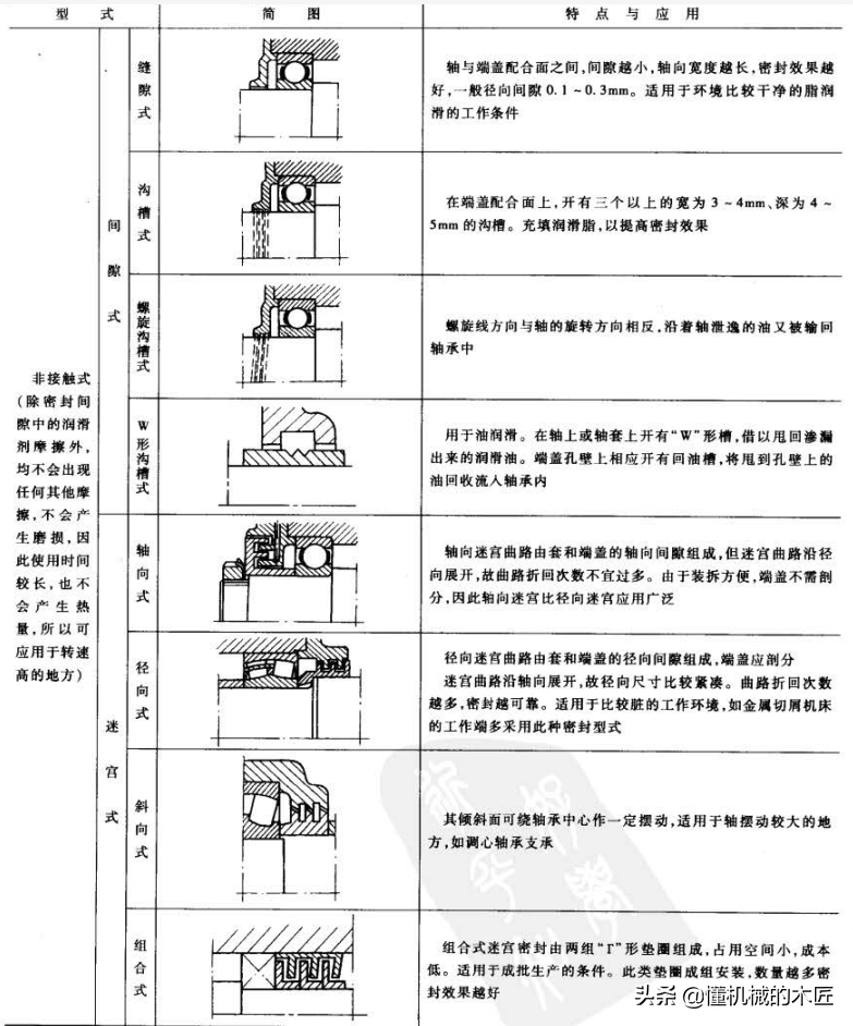 滚动轴承的轴向紧固与密封方法