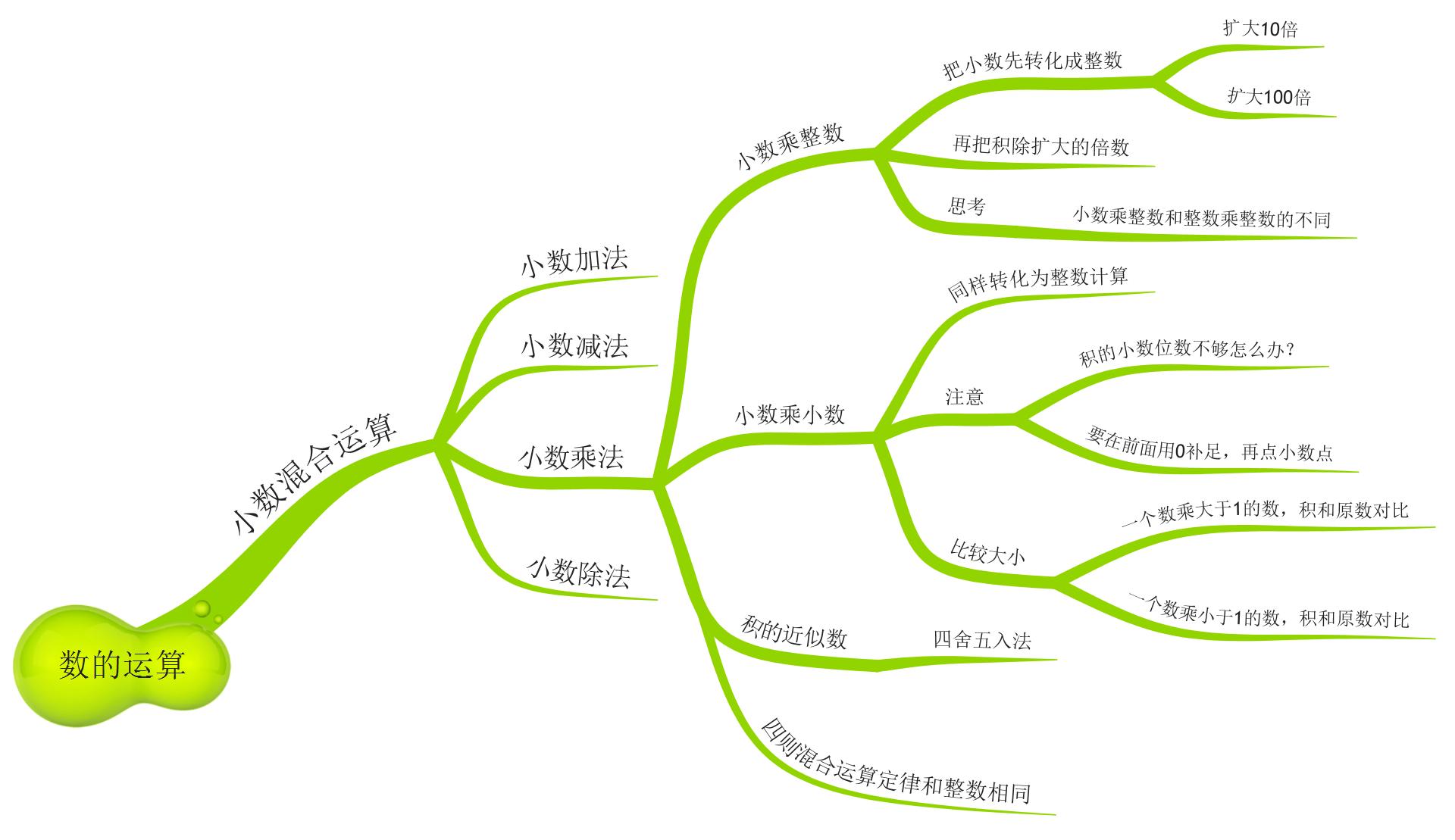 小学数的运算思维导图图片