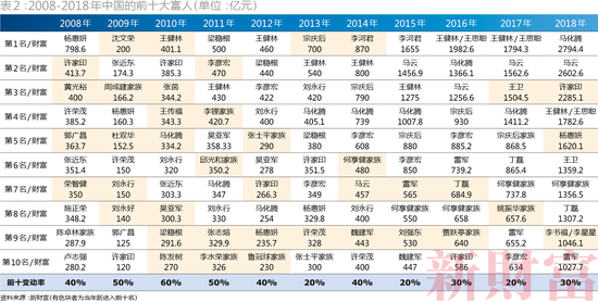 二马占据前二(2019新财富500富人榜:二马守擂前2 张一鸣首入前十)