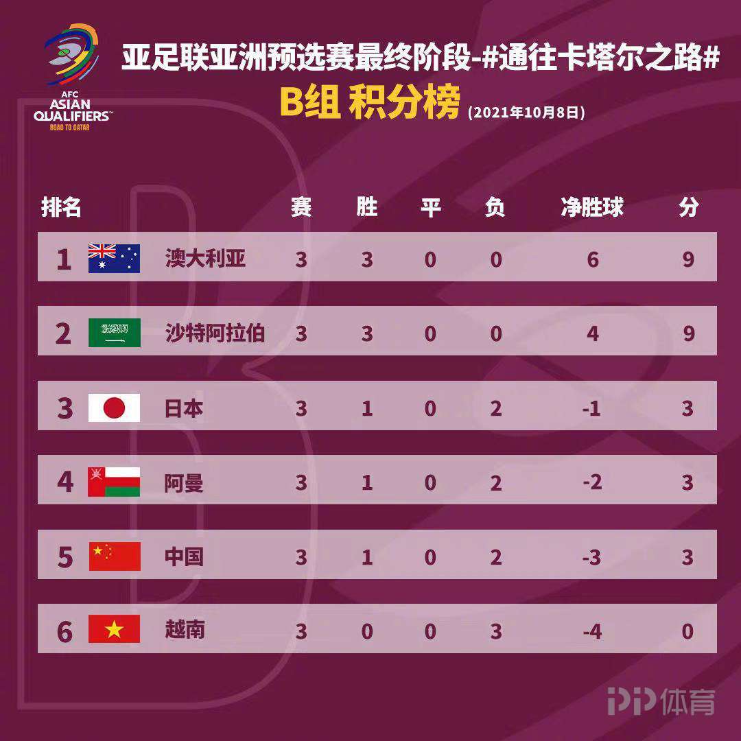 12强赛B组积分榜：澳大利亚9分领跑 国足与日本同分升至第5