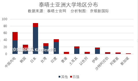 亚洲大学排名榜单，百强中国上榜最多，清华国内第一