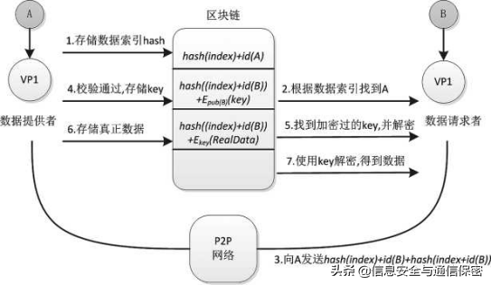 基于区块链的隐私保护数据共享