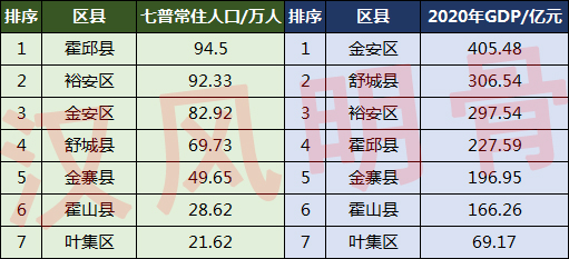 六安市人口分佈圖:舒城縣69.73萬,葉集區21.62萬