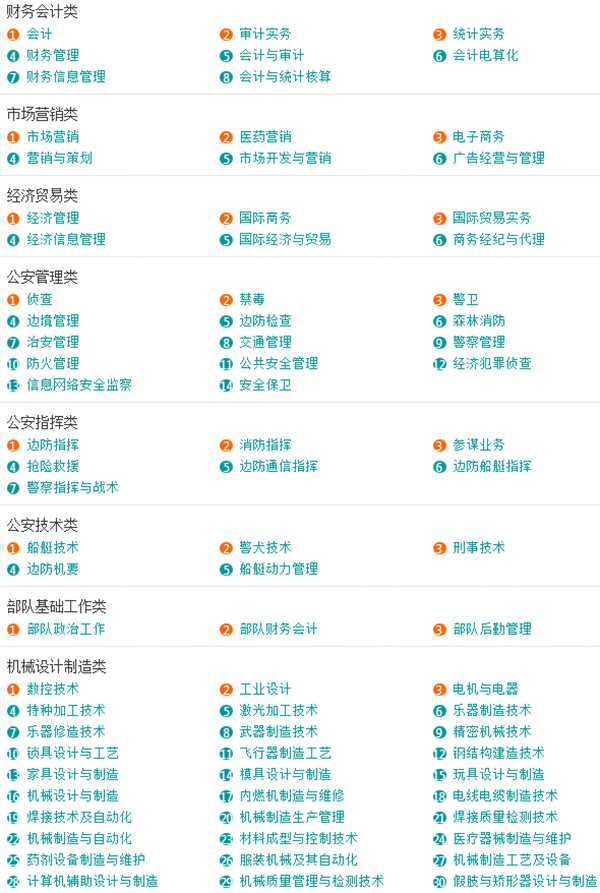 「收藏」大学所有专业一览表，本科专科都有哪些专业？一文告诉你
