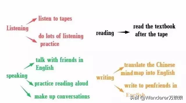 一篇文章教你学会用思维导图提升英语写作，看完马上会用，附例文
