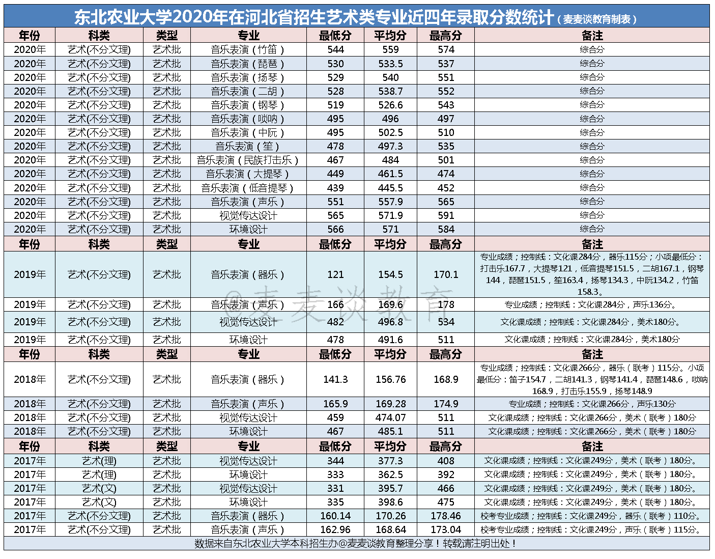 东北农业大学17-20年在河北各专业录取最低分+位次！含艺术