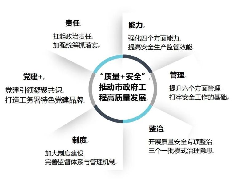 工程管理：质量安全管理