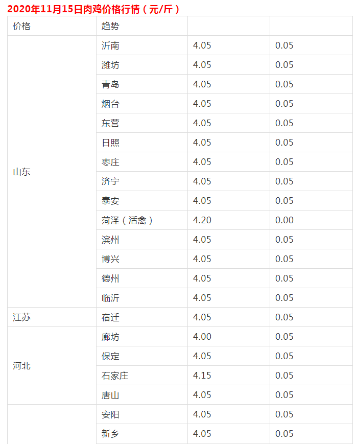 12天鸡苗涨150%，毛鸡大涨40%，强势行情持续多久？