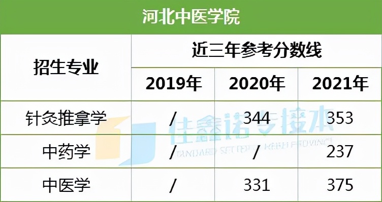 河北专接本考试本一学校得考多少分？