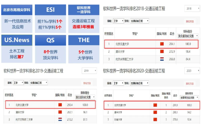 拿下第一！霸榜世界顶尖排名！这所211强校，究竟有多厉害？填志愿必看！