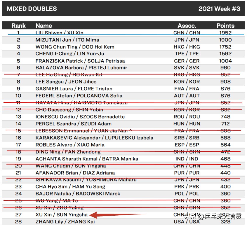 乒乓球排名世界排名2020(许昕/孙颖莎世界排名仅27，为奥运会抢积分，新规则是最大利好)