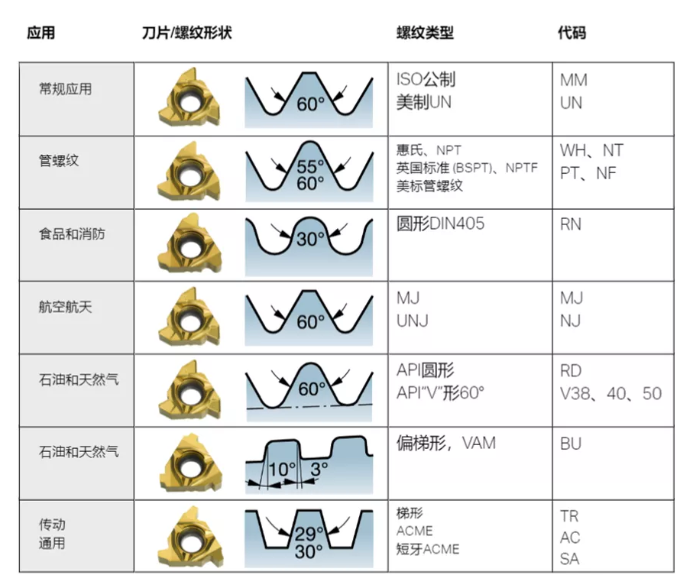 进刀方法、刀片类型、术语…螺纹加工重点知识你都知道吗？