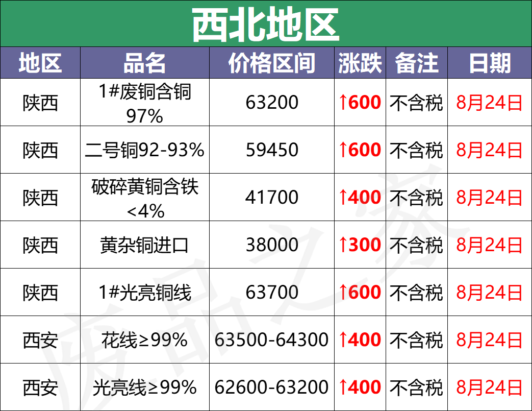 最新8月24日废铜价格汇总（附铜业厂家采购价）