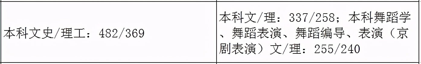 31省市2021年艺术类录取规则及最低录取控制线！（全）