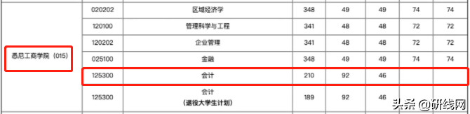 MPAcc择校 | 上海大学、上海国家会计学院招生、录取、学制学费