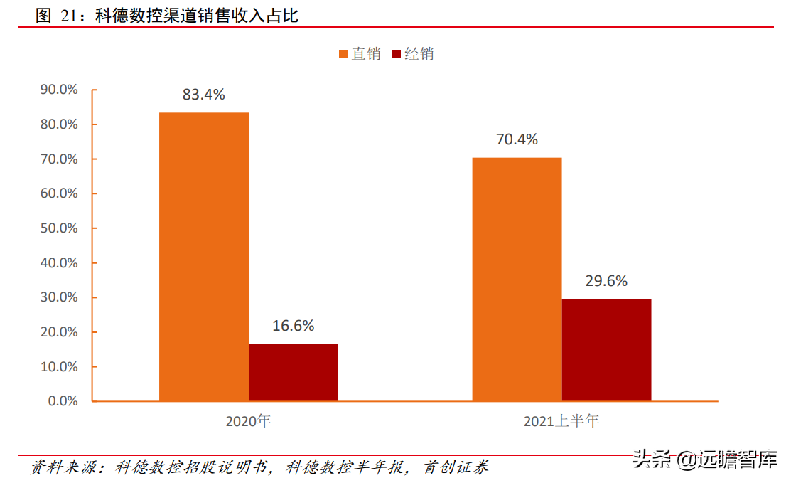 科德数控：五轴联动“小巨人”，专注航空航天，打造高端工业母机