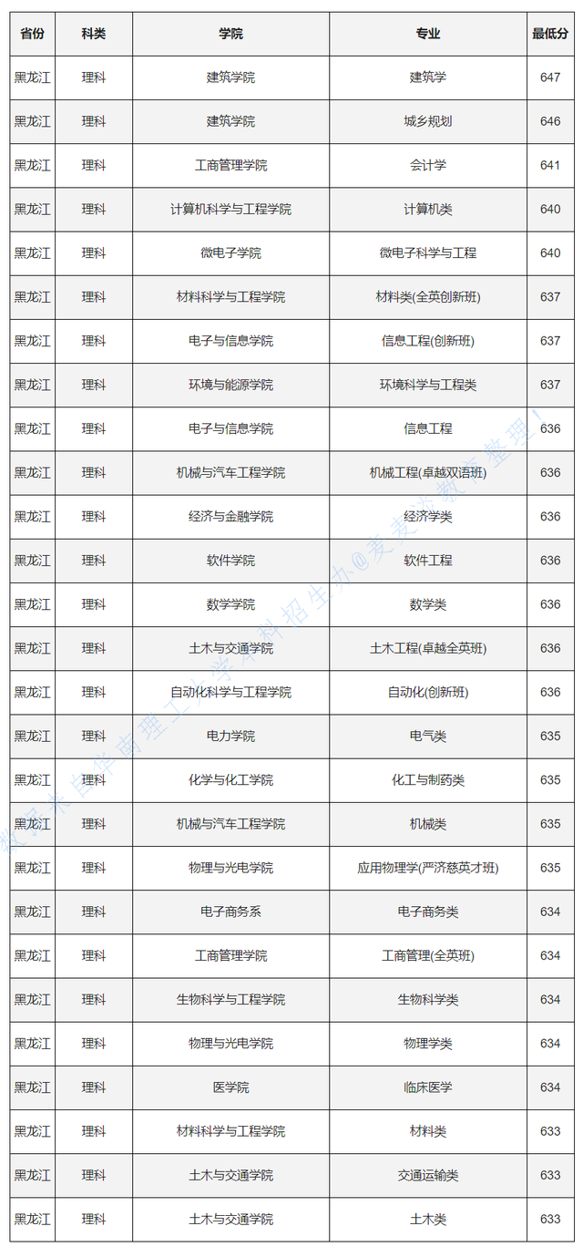 985分数：华南理工大学2020各省各专业录取最低分！含艺术