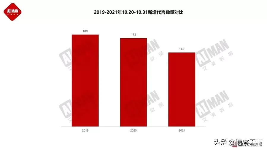 这个双十一,明星代言效果还那么强吗?