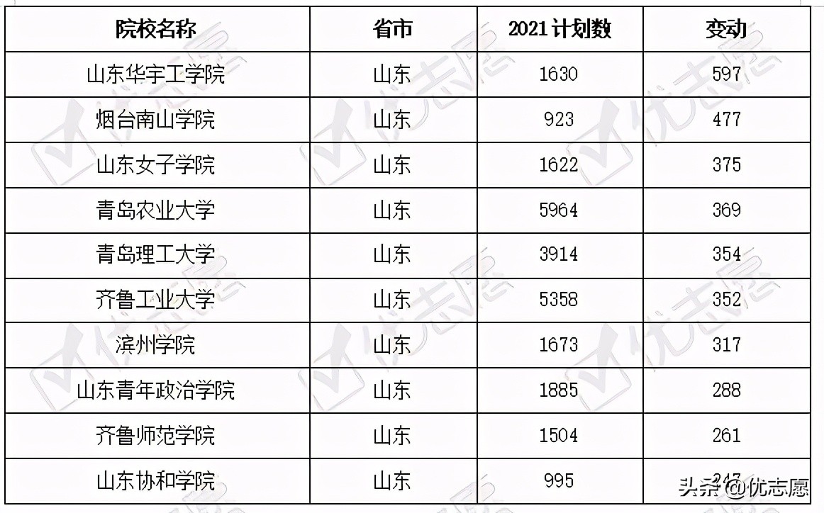 山东省2021年本科招生计划分析