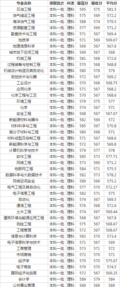 西南石油大学2018各省录取分数线