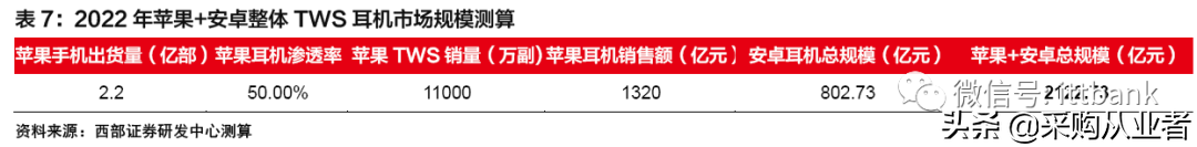 TWS真无线耳机行业进入爆发期（附完整产业链）