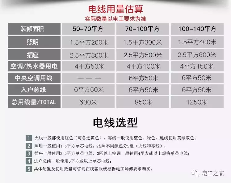 老师傅教你如何合理选用和计算电工电线,电线回路分配和注意事项