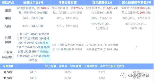 达尔文3号—心血管保障最硬核
