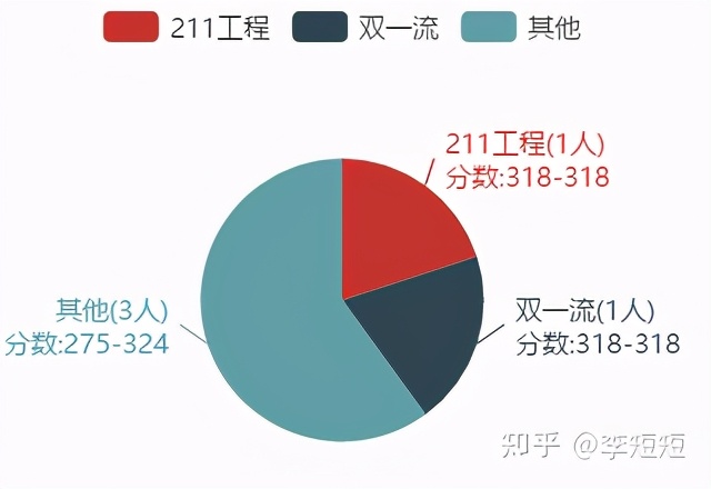 轻松上岸211——西南大学数学与统计学院考情分析