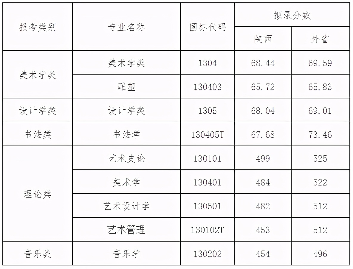 美术生必看：九大美院2020年录取分数线及报录比汇总