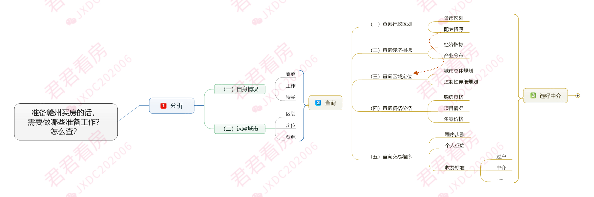 准备赣州买房的话，需要做哪些准备工作？怎么查？