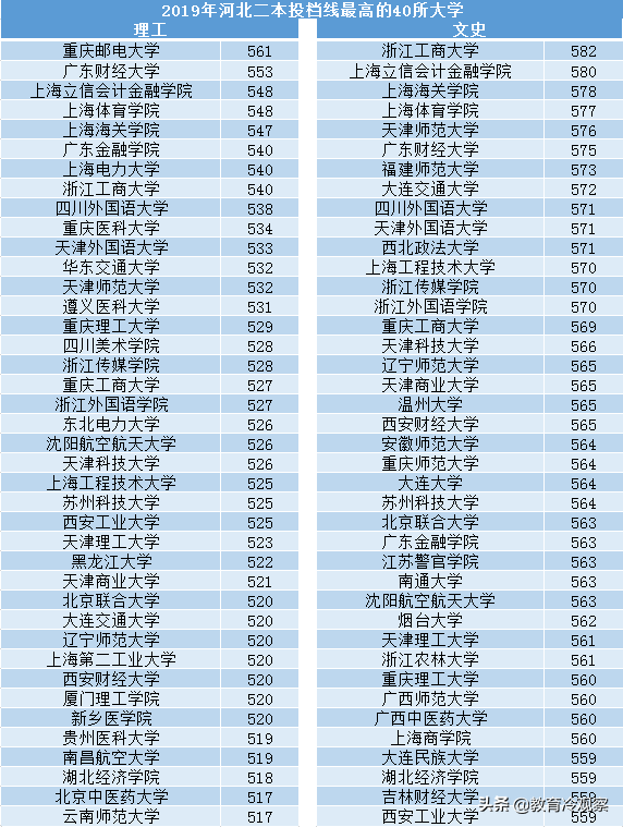 河北大学二本排名（2019年河北二本投档线最高的40所大学）