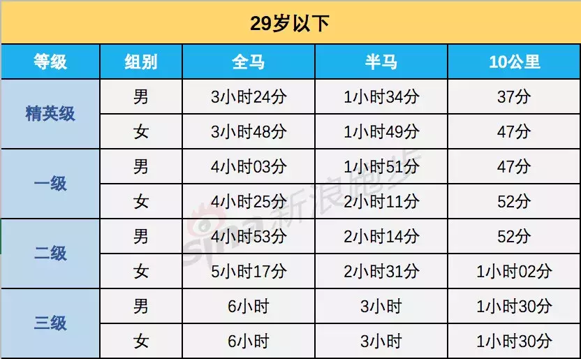 女子马拉松配速(跑步（全马、半马、10公里）等级标准，最全马拉松完赛配速表)