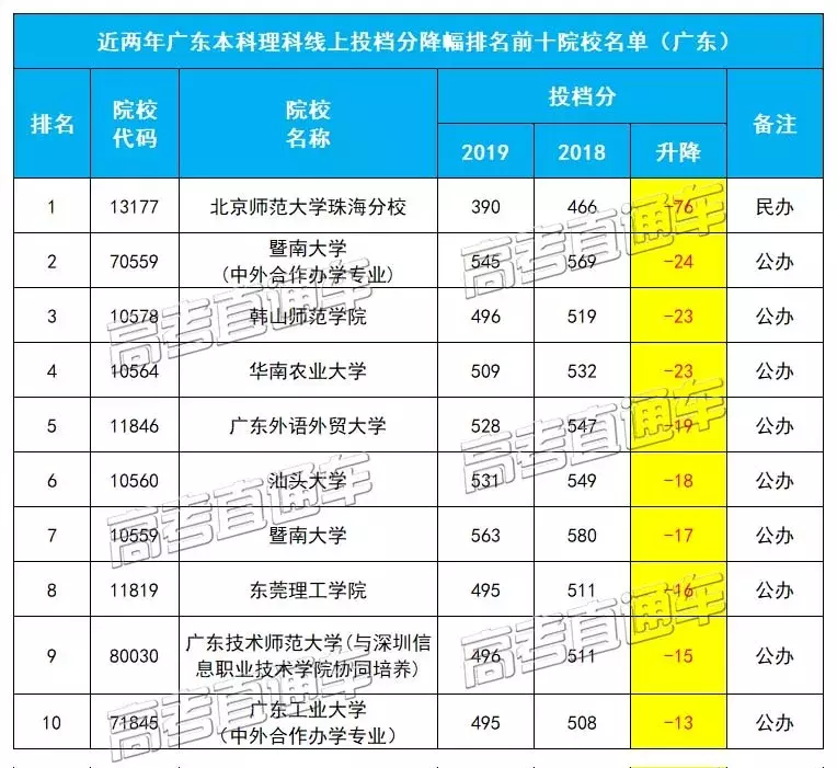 志愿填报：广东高考投档线降幅最大的十所大学盘点