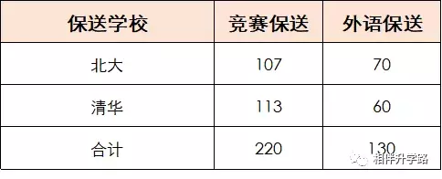 不用高考，直通大学！最新保送名单公布，全国这些神校最厉害