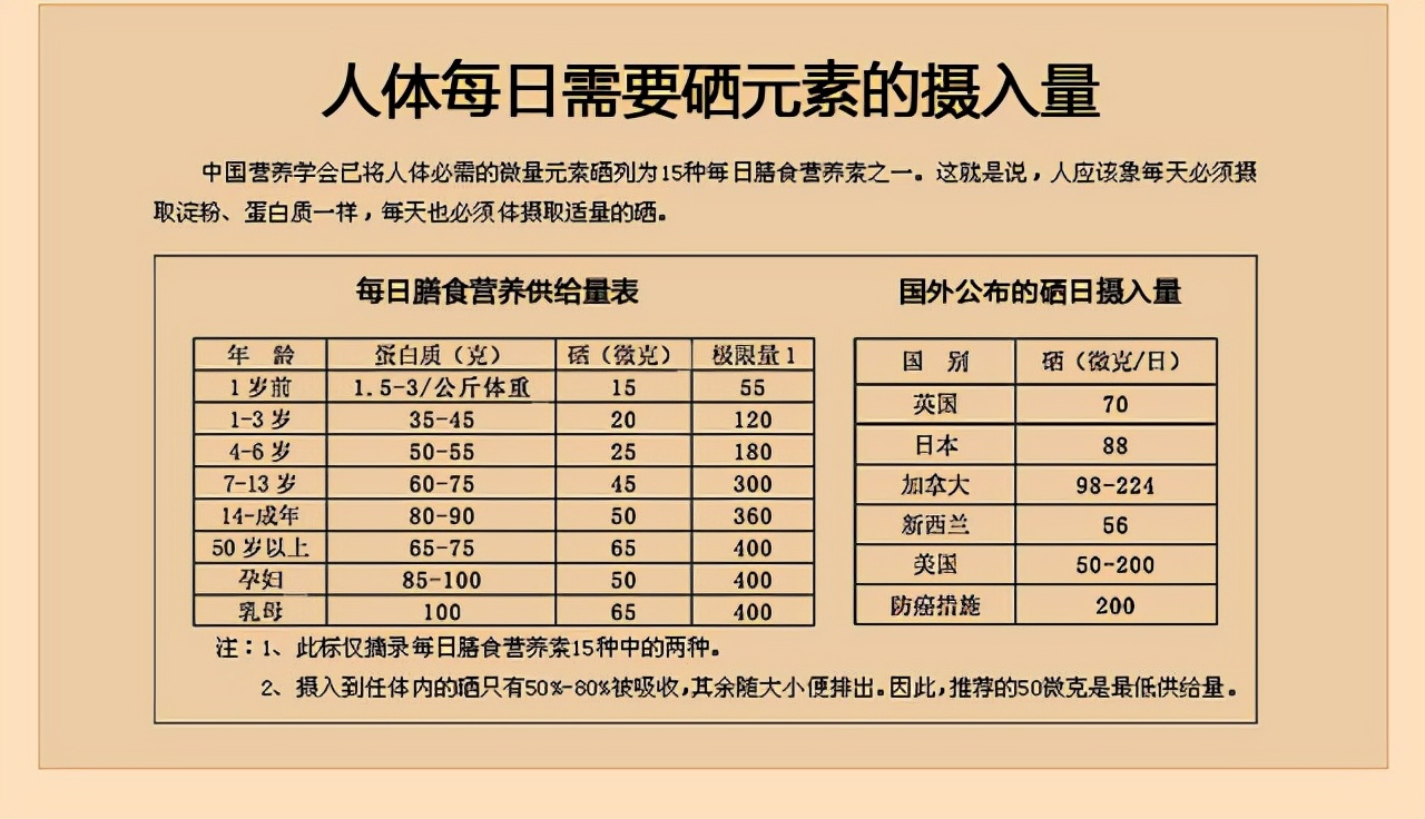 硒是预防心脏病、抵抗癌症的必需元素，吃哪些食物能补充？