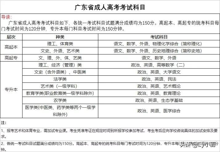 2021年广东省成人高考报考流程指南