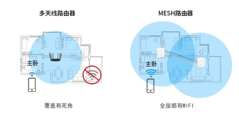 400块钱体验mesh组网，360全屋路由解决三室两厅WiFi覆盖