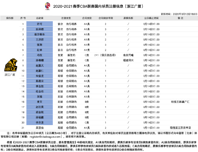 cba田泽皓是哪个对的(2020-2021赛季CBA联赛国内球员注册信息)