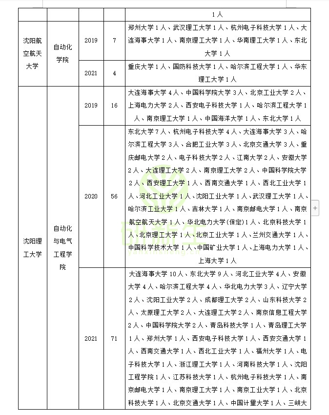控制科学与工程调剂：调剂常识，历年接收调剂院校和考生来源分析
